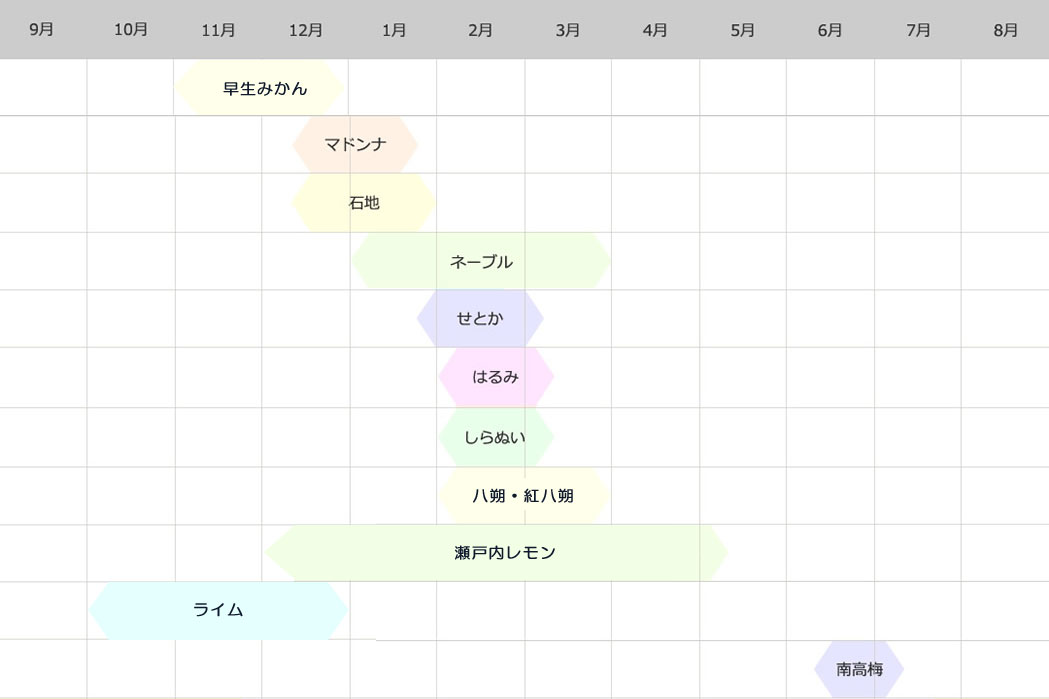 生産時期表